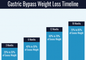 sleeve gastrectomy monthly weight loss