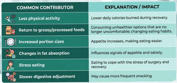 Infographic listing six common contributors to recovery with brief explanations: less activity, processed foods, larger portions, fat absorption changes, stress eating, and slower digestion.