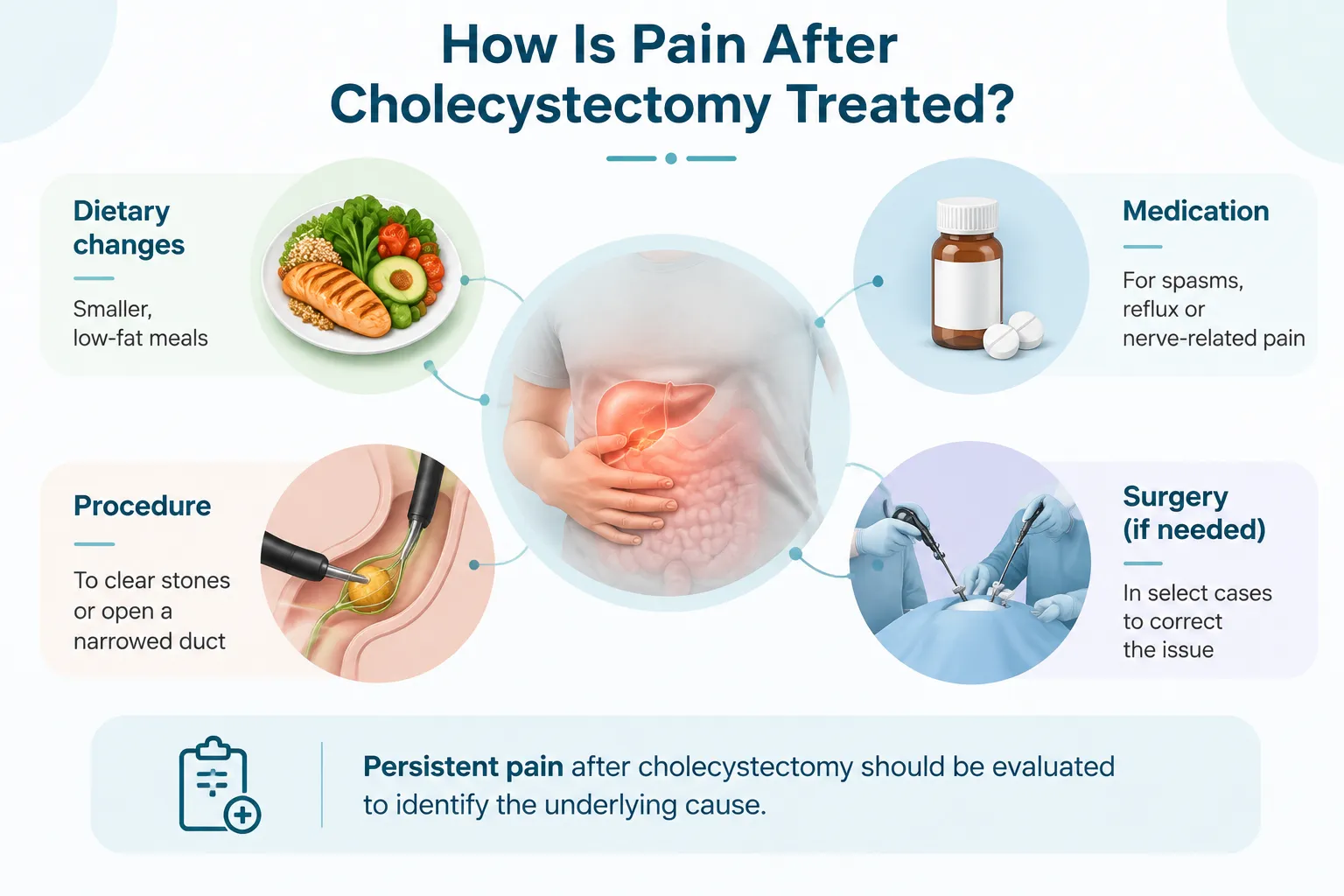 How Is Pain After Cholecystectomy Treated - Harsh Seth New Infographic titled 'How Is Pain After Cholecystectomy Treated?' showing five sections: dietary changes, medication, a central image of a person holding the abdomen, a procedure to clear stones, and possible surgery, with a bottom note about evaluating persistent pain.